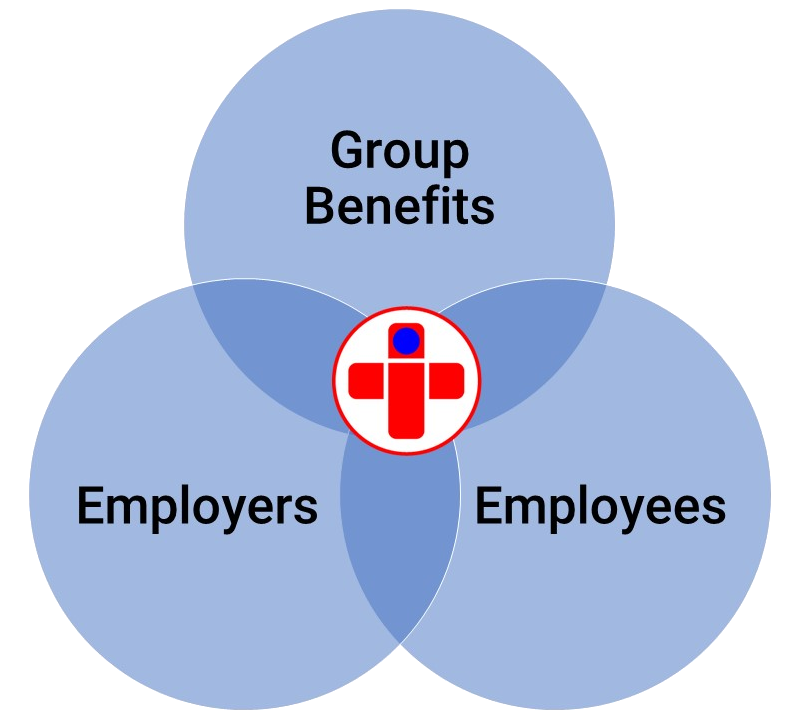 Benefits Connect Venn